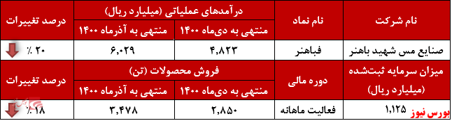 سطح درآمدی &laquo;مس شهید باهنر&raquo; سبزی زد!