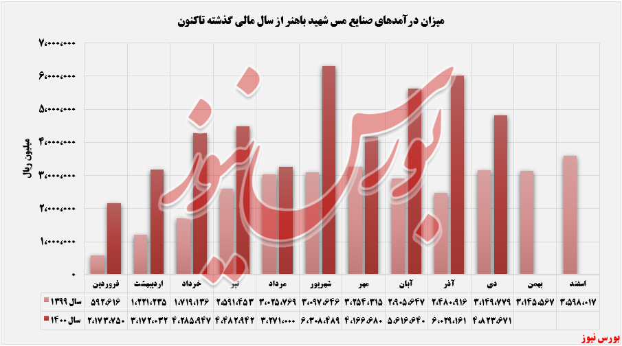 سطح درآمدی &laquo;مس شهید باهنر&raquo; سبزی زد!