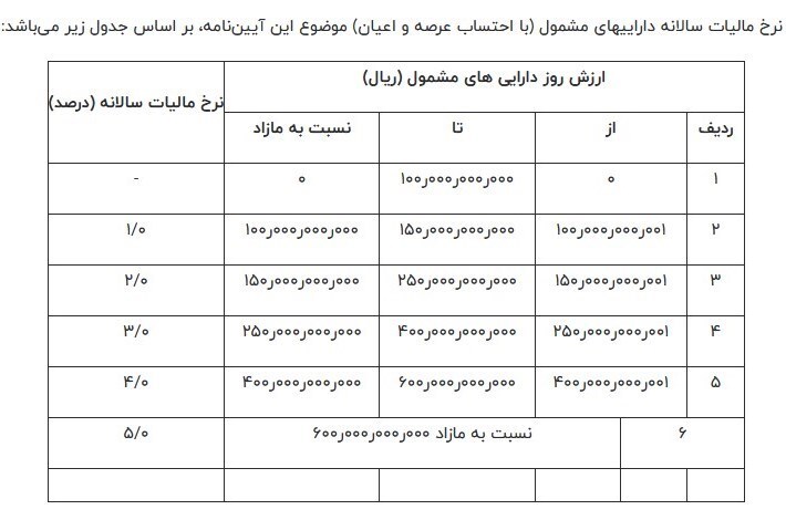 پاسخ سازمان مالیاتی به گزارش دیوان محاسبات در رابطه با مالیات خانههای لوکس + جدول پاسخ سازمان مالیاتی به گزارش دیوان محاسبات در رابطه با مالیات خانههای لوکس + جدول