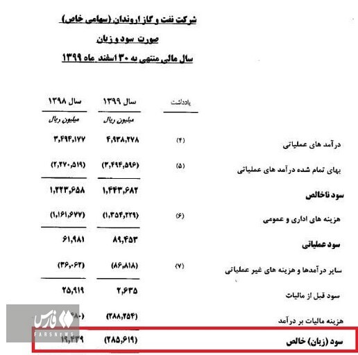 کارنامه نفت اروندان از تولید ۱۹۰ هزار بشکهای تا طرح توسعه میدان سهراب کارنامه نفت اروندان از تولید ۱۹۰ هزار بشکهای تا طرح توسعه میدان سهراب