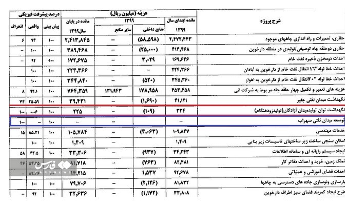 کارنامه نفت اروندان از تولید ۱۹۰ هزار بشکهای تا طرح توسعه میدان سهراب کارنامه نفت اروندان از تولید ۱۹۰ هزار بشکهای تا طرح توسعه میدان سهراب