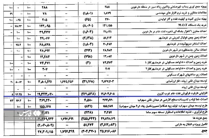 کارنامه نفت اروندان از تولید ۱۹۰ هزار بشکهای تا طرح توسعه میدان سهراب کارنامه نفت اروندان از تولید ۱۹۰ هزار بشکهای تا طرح توسعه میدان سهراب