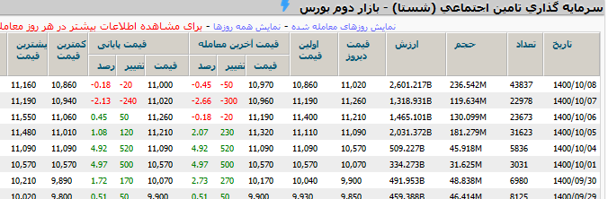 شستا در اولین روز بازگشایی؛ حقیقیها گل کاشتند/ عملکرد عجیب حقوقیها شستا در اولین روز بازگشایی؛ حقیقیها گل کاشتند/ عملکرد عجیب حقوقیها