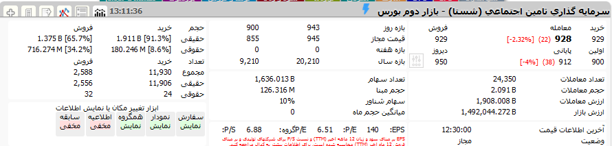 شستا در اولین روز بازگشایی؛ حقیقیها گل کاشتند/ عملکرد عجیب حقوقیها شستا در اولین روز بازگشایی؛ حقیقیها گل کاشتند/ عملکرد عجیب حقوقیها