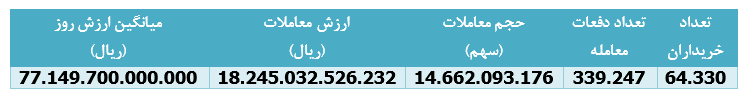 ۴۷ درصد سود در یک ماه برای سهامداران 