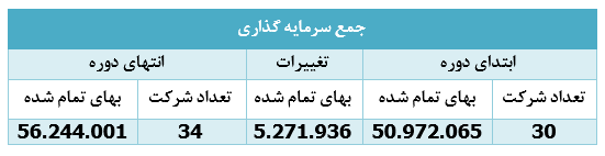 ۴۷ درصد سود در یک ماه برای سهامداران 