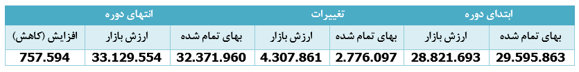 ۴۷ درصد سود در یک ماه برای سهامداران 