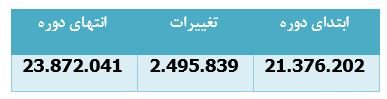 ۴۷ درصد سود در یک ماه برای سهامداران 