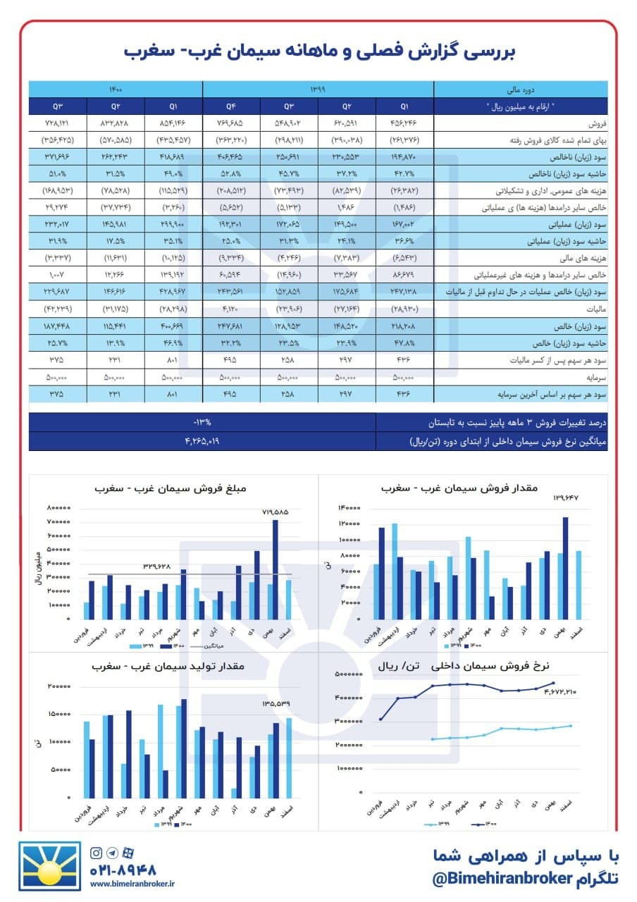 ثبت رکورد فروش در &laquo;سغرب&raquo;