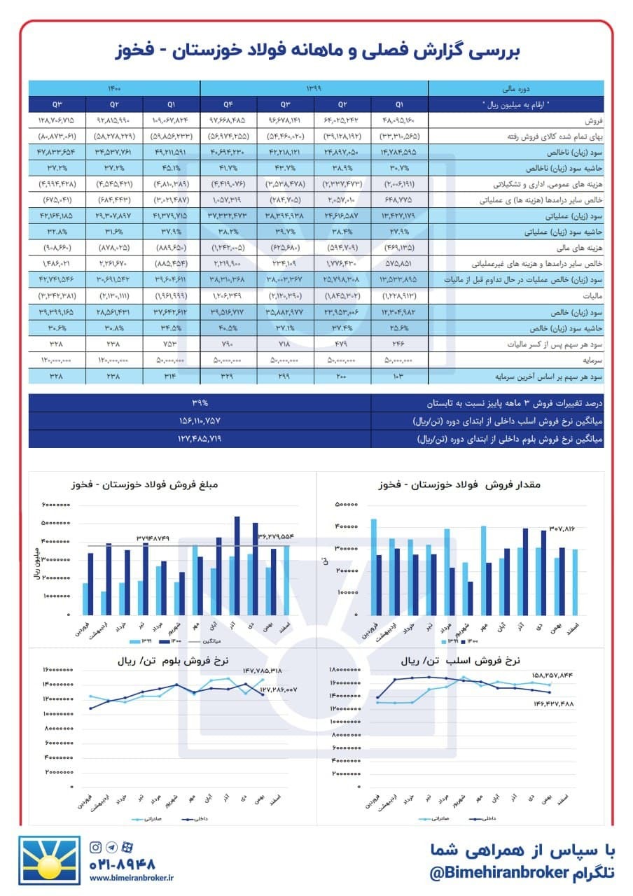 &laquo;فخوز&raquo; در بهمن ماه چه کرد؟