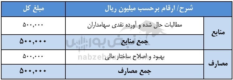 مجمع فگستر ۱۴۰۰ | افزایش سرمایه فگستر چند درصد تصویب شد؟ مجمع فگستر ۱۴۰۰ | افزایش سرمایه فگستر چند درصد تصویب شد؟