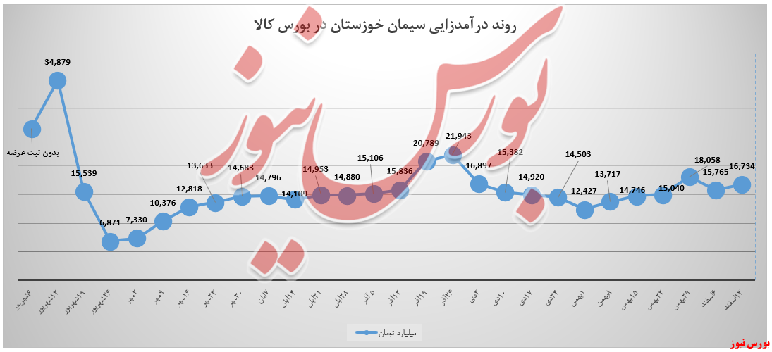 سیمان خوزستان ریزش هفته گذشته را جبران نکرد سیمان خوزستان ریزش هفته گذشته را جبران نکرد