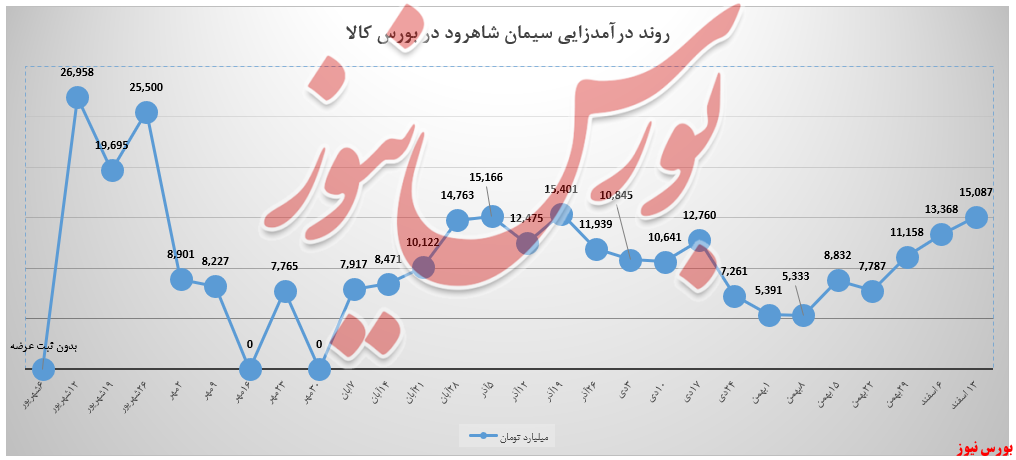روند صعودی سیمان شاهرود با شیب ۱۳ درصدی روند صعودی سیمان شاهرود با شیب ۱۳ درصدی