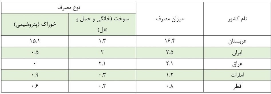 عقب&zwnj;ماندگی ایران در تولید پروپیلن/ فرصت بالقوه قرارداد&zwnj;های ایران با روسیه و چین برای توسعه واحد&zwnj;های PDH