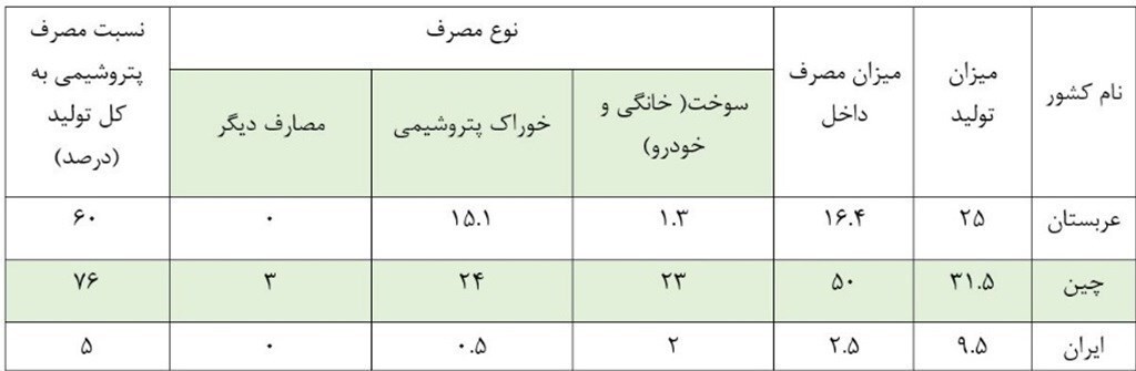 عقب&zwnj;ماندگی ایران در تولید پروپیلن/ فرصت بالقوه قرارداد&zwnj;های ایران با روسیه و چین برای توسعه واحد&zwnj;های PDH