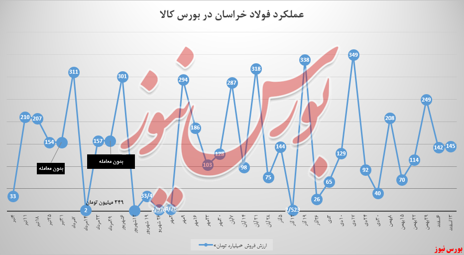 ۳،۲ میلیاردتومان سبد فروش فولادخراسان بیشتر شد