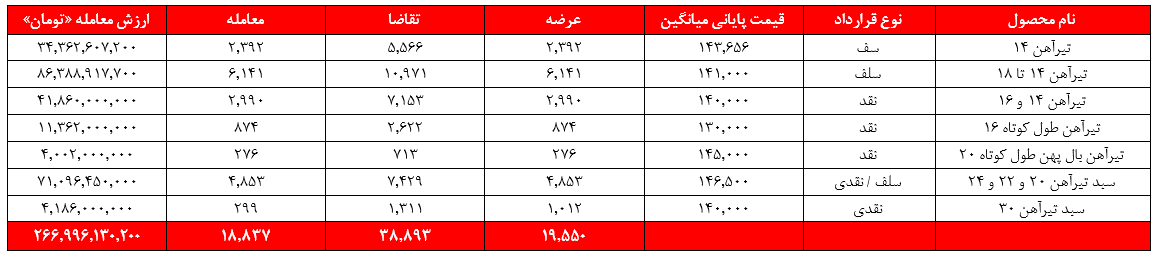 ذوب&zwnj;آهن رشد ۴۴ درصدی درآمد سبدکالایی گرفت