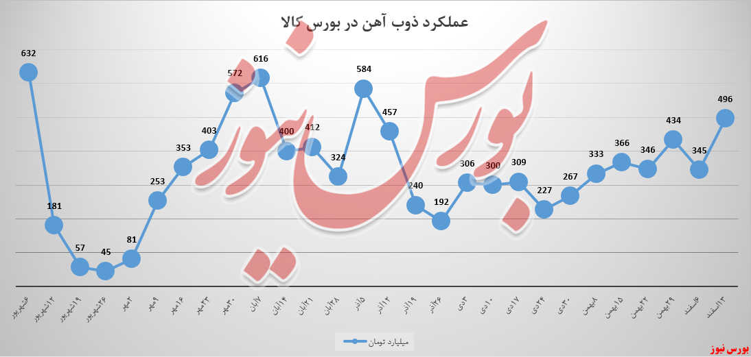 ذوب&zwnj;آهن رشد ۴۴ درصدی درآمد سبدکالایی گرفت