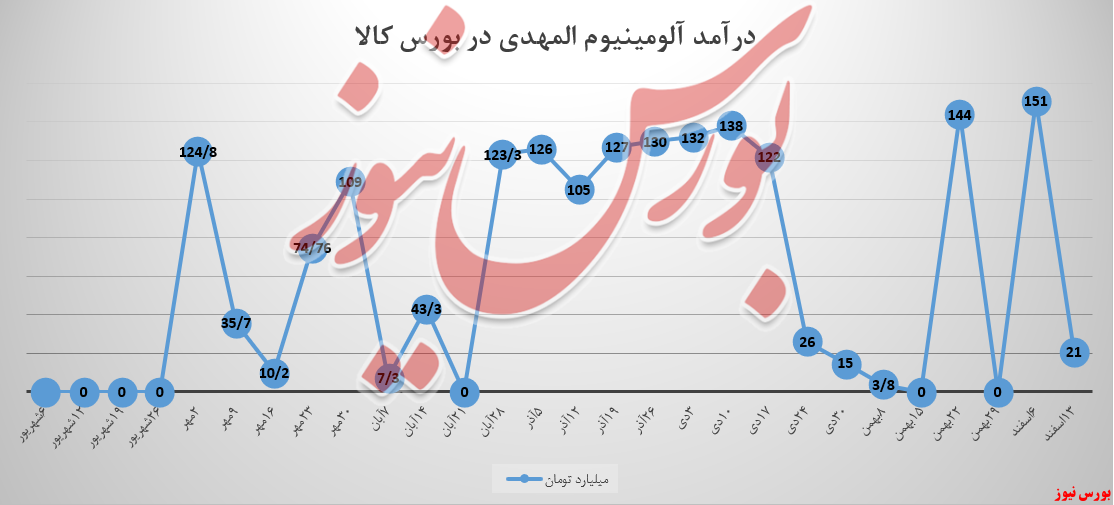 فروش «آلومینیوم المهدی» و حرکات الاکلنگی! فروش «آلومینیوم المهدی» و حرکات الاکلنگی!