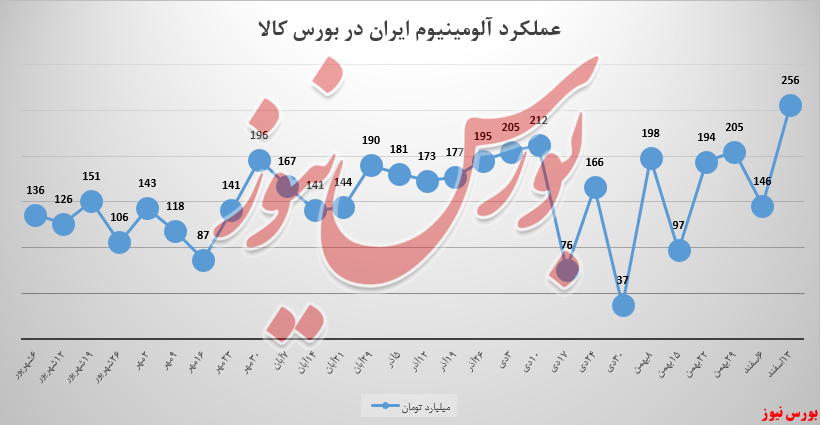 رشد ۷۴ درصدی ارزش درآمدهای هفتگی سبد ایرالکو رشد ۷۴ درصدی ارزش درآمدهای هفتگی سبد ایرالکو