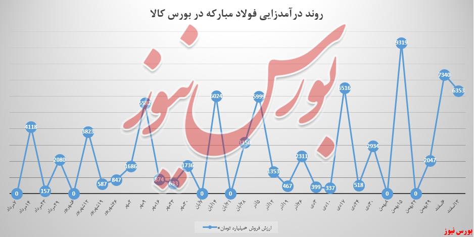 وزن تختال، سبد فولادمبارکه را سنگین کرد/ ورق سرد دیگر فروش هزارتایی در بورس کالا وزن تختال، سبد فولادمبارکه را سنگین کرد/ ورق سرد دیگر فروش هزارتایی در بورس کالا