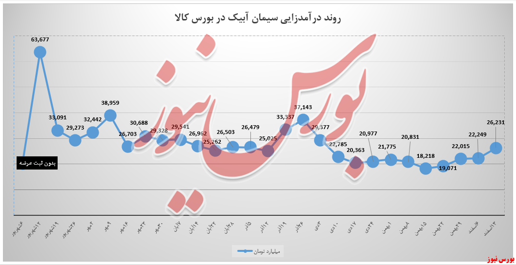 درآمدهای سابیک ۱۸ درصد بیشتر شد درآمدهای سابیک ۱۸ درصد بیشتر شد