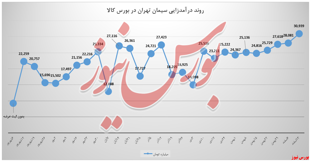 رشد ۱۰ درصدی وزن درآمدی سیمان تهران در بورس کالا رشد ۱۰ درصدی وزن درآمدی سیمان تهران در بورس کالا