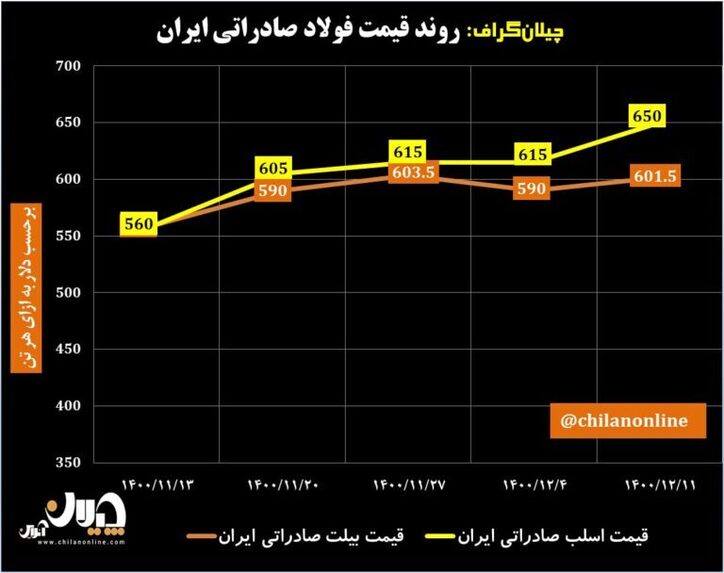 روند قیمت فولاد صادراتی ایران/ آغاز رالی صعودی شمش و اسلب صادراتی/ ایران جای روس‌ها و اوکراینی‌ها در تجارت فولاد را پر می‌کند؟ + نمودار