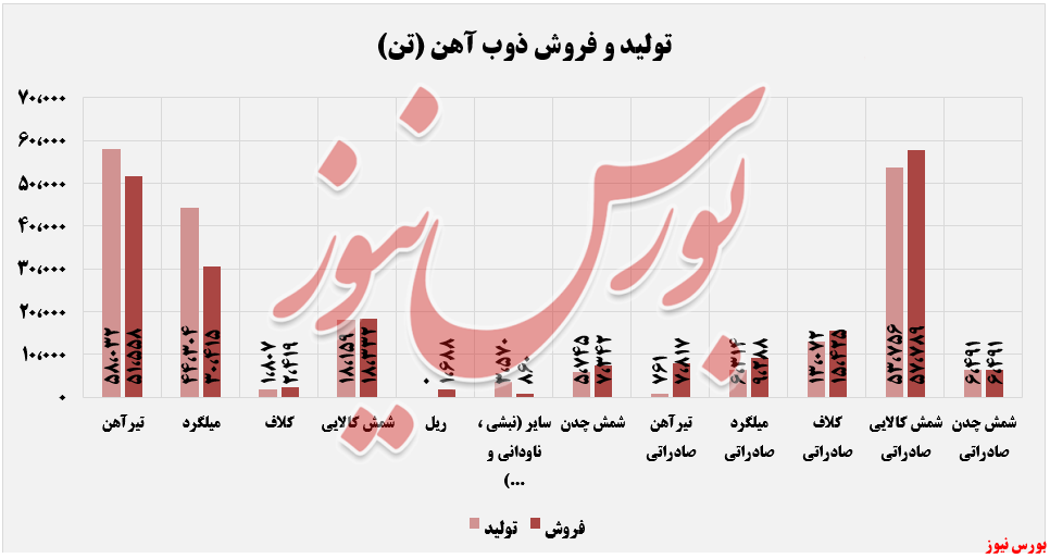 روند بدون نوسان فروش ماهانه روند بدون نوسان فروش ماهانه