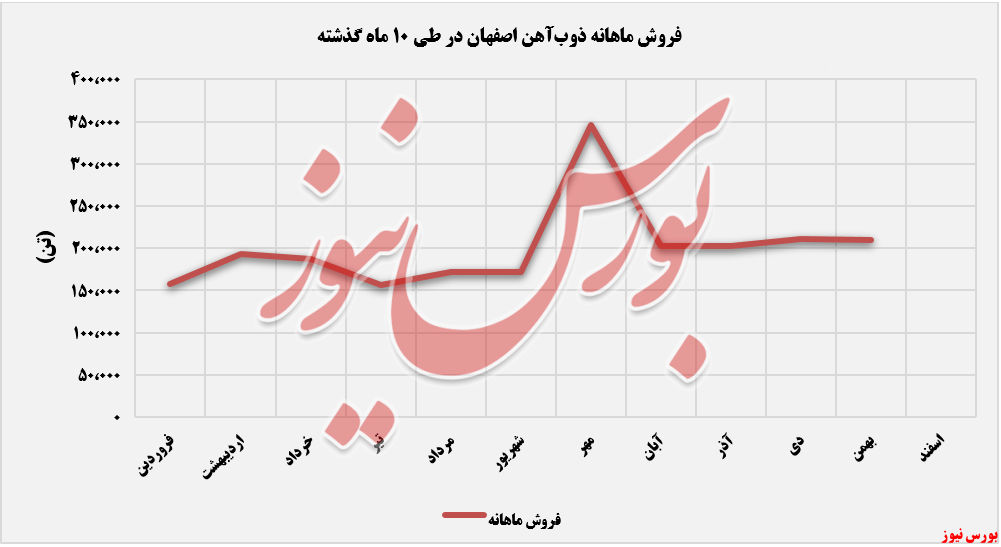 روند بدون نوسان فروش ماهانه روند بدون نوسان فروش ماهانه