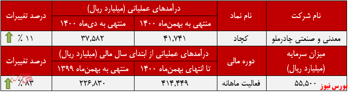 «کنسانتره آهن (خشک)» درآمدزاترین محصول «کنسانتره آهن (خشک)» درآمدزاترین محصول
