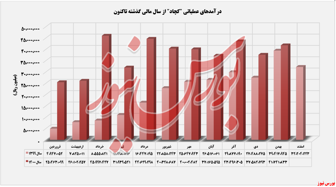 «کنسانتره آهن (خشک)» درآمدزاترین محصول «کنسانتره آهن (خشک)» درآمدزاترین محصول