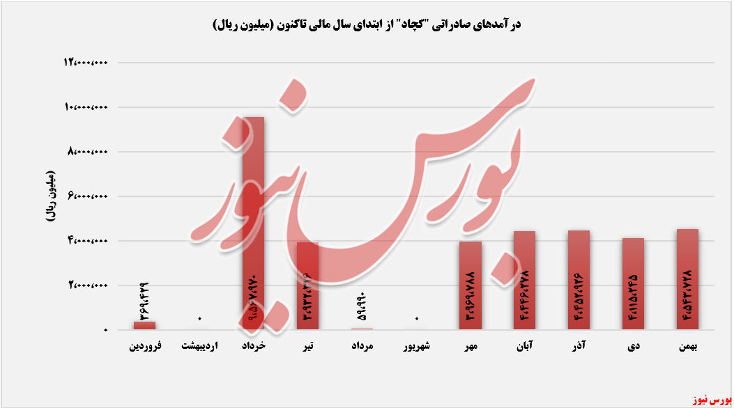 «کنسانتره آهن (خشک)» درآمدزاترین محصول «کنسانتره آهن (خشک)» درآمدزاترین محصول