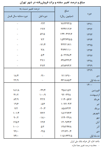 افزایش ۷۴ درصدی فروش سفته و برات در ۱۰ ماهه امسال افزایش ۷۴ درصدی فروش سفته و برات در ۱۰ ماهه امسال
