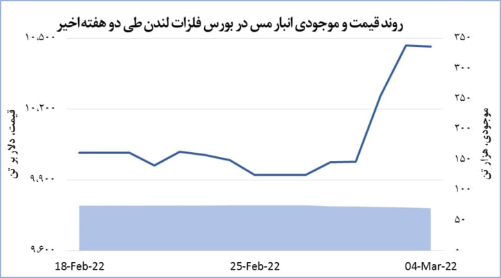 قیمت مس ۴ دلار کاهش یافت