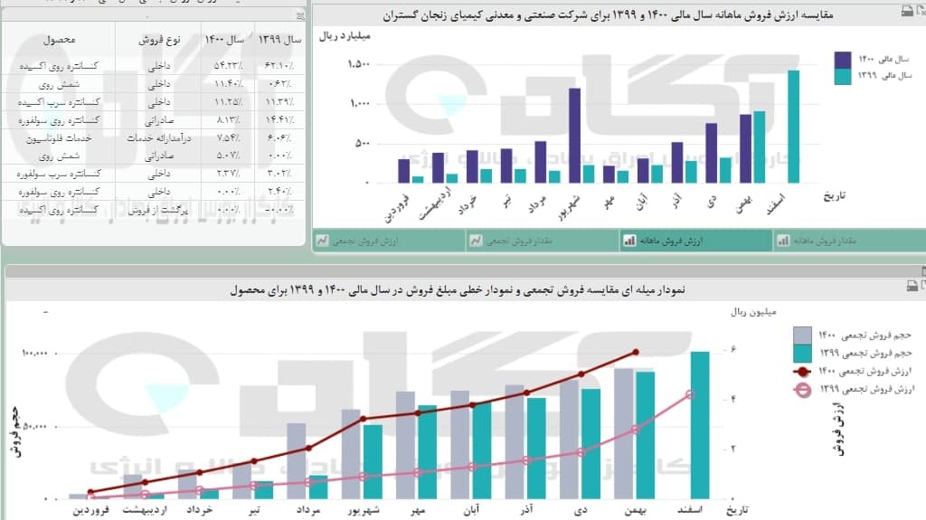 وضعیت فروش &laquo;کیمیا&raquo; در بهمن ماه چگونه بود؟