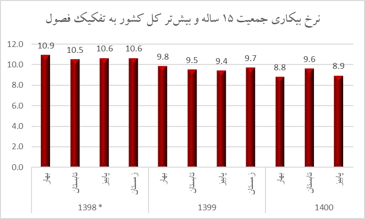 نزولی شدن نرخ بیکاری؛ نتیجه رونق کسبوکارها در کشور نزولی شدن نرخ بیکاری؛ نتیجه رونق کسبوکارها در کشور