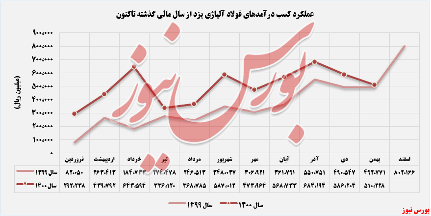 درآمدزایی 