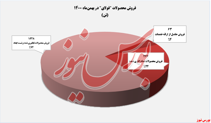 درآمدزایی 