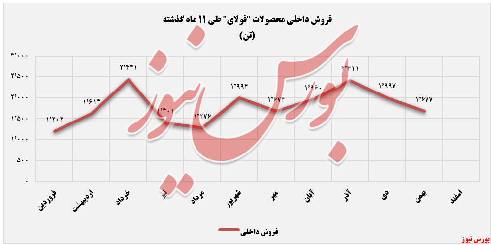 درآمدزایی 