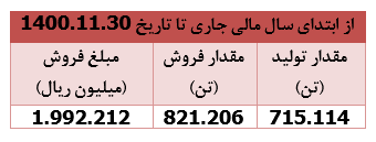 طلای بازار سرمایه در ماه گذشته چه عملکردی ثبت کرد؟ طلای بازار سرمایه در ماه گذشته چه عملکردی ثبت کرد؟