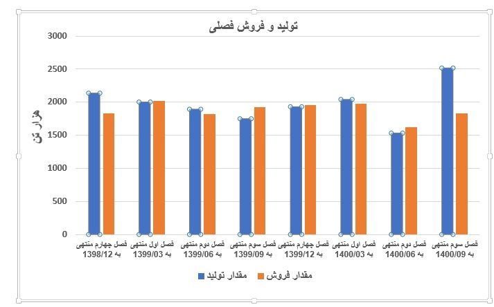 &laquo;فولاد&raquo;، مقصدی مطمئن برای سرمایه گذاران