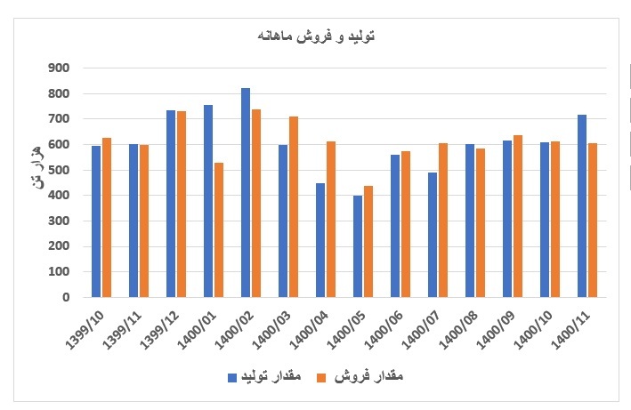 &laquo;فولاد&raquo;، مقصدی مطمئن برای سرمایه گذاران