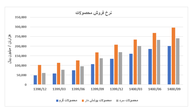 &laquo;فولاد&raquo;، مقصدی مطمئن برای سرمایه گذاران