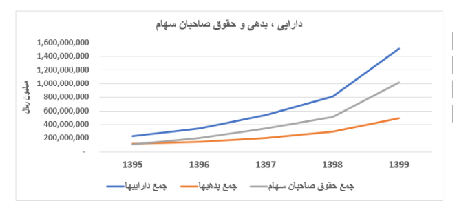 &laquo;فولاد&raquo;، مقصدی مطمئن برای سرمایه گذاران