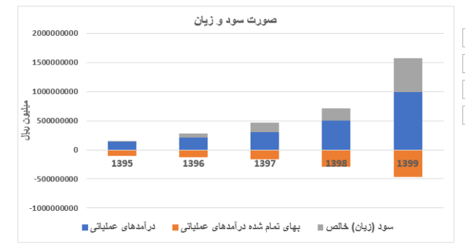 &laquo;فولاد&raquo;، مقصدی مطمئن برای سرمایه گذاران