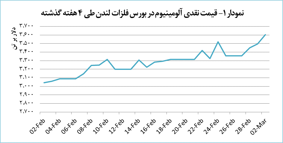 رکورد تاریخی آلومینیوم در میان شعلههای جنگ رکورد تاریخی آلومینیوم در میان شعلههای جنگ