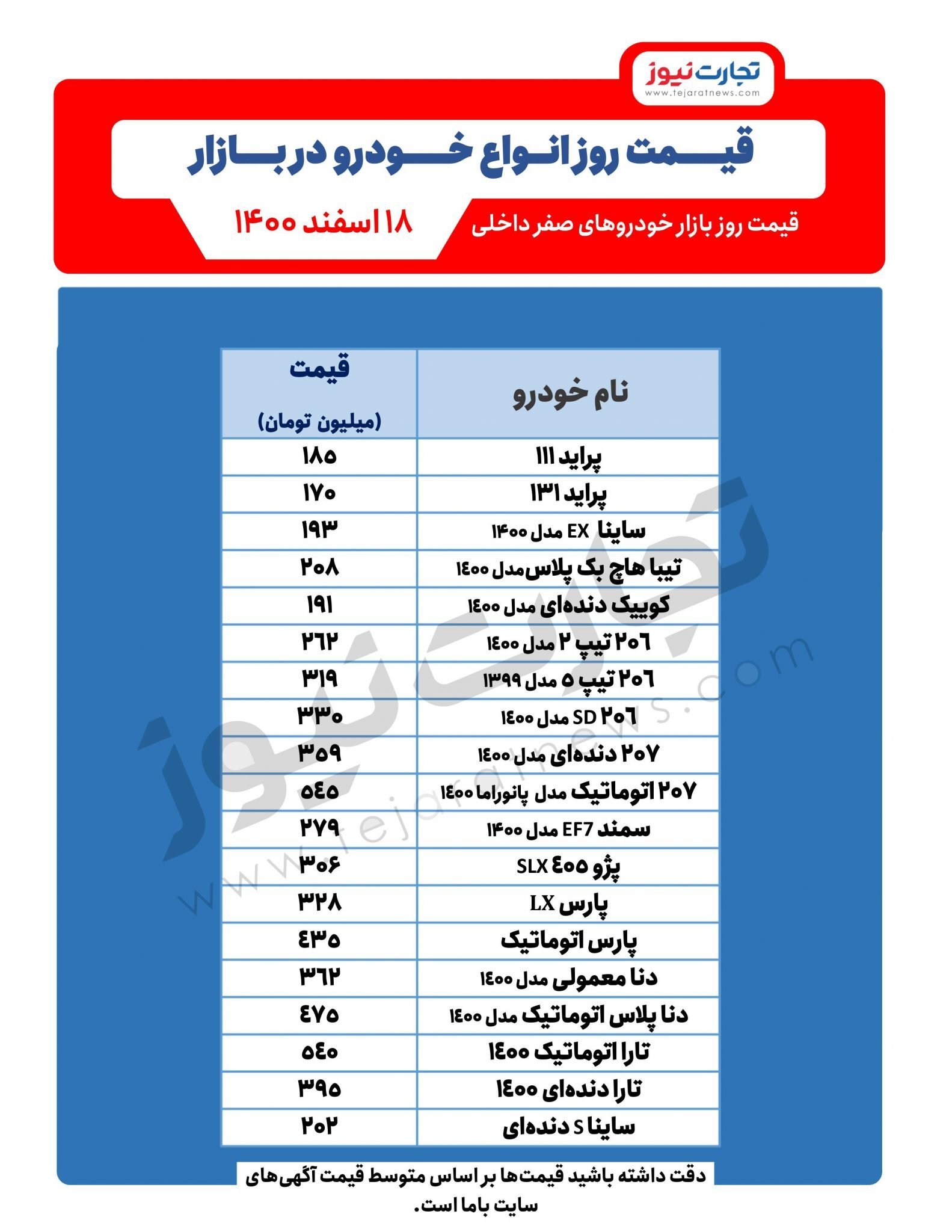 قیمت خودرو امروز ۱۸اسفند ۱۴۰۰/ پیشبینی قیمت خودرو در روزهای آینده قیمت خودرو امروز ۱۸اسفند ۱۴۰۰/ پیشبینی قیمت خودرو در روزهای آینده