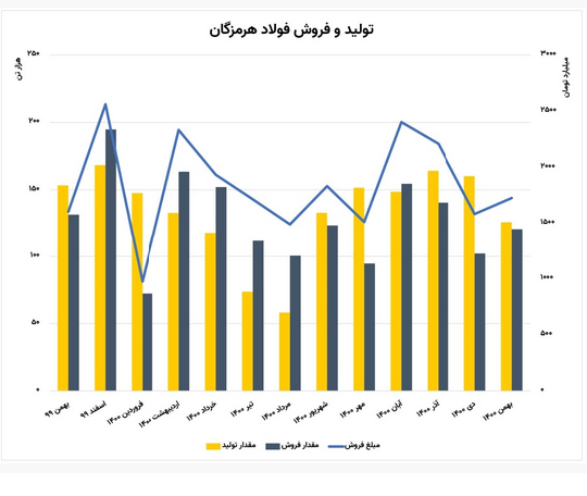 روزهای خوش سهامداران «هرمز» ادامه دارد روزهای خوش سهامداران «هرمز» ادامه دارد