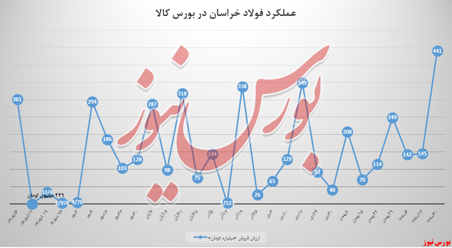 ۲۹۶ میلیاردتومان به سبد فروش فولاد خراسان اضافه شد ۲۹۶ میلیاردتومان به سبد فروش فولاد خراسان اضافه شد